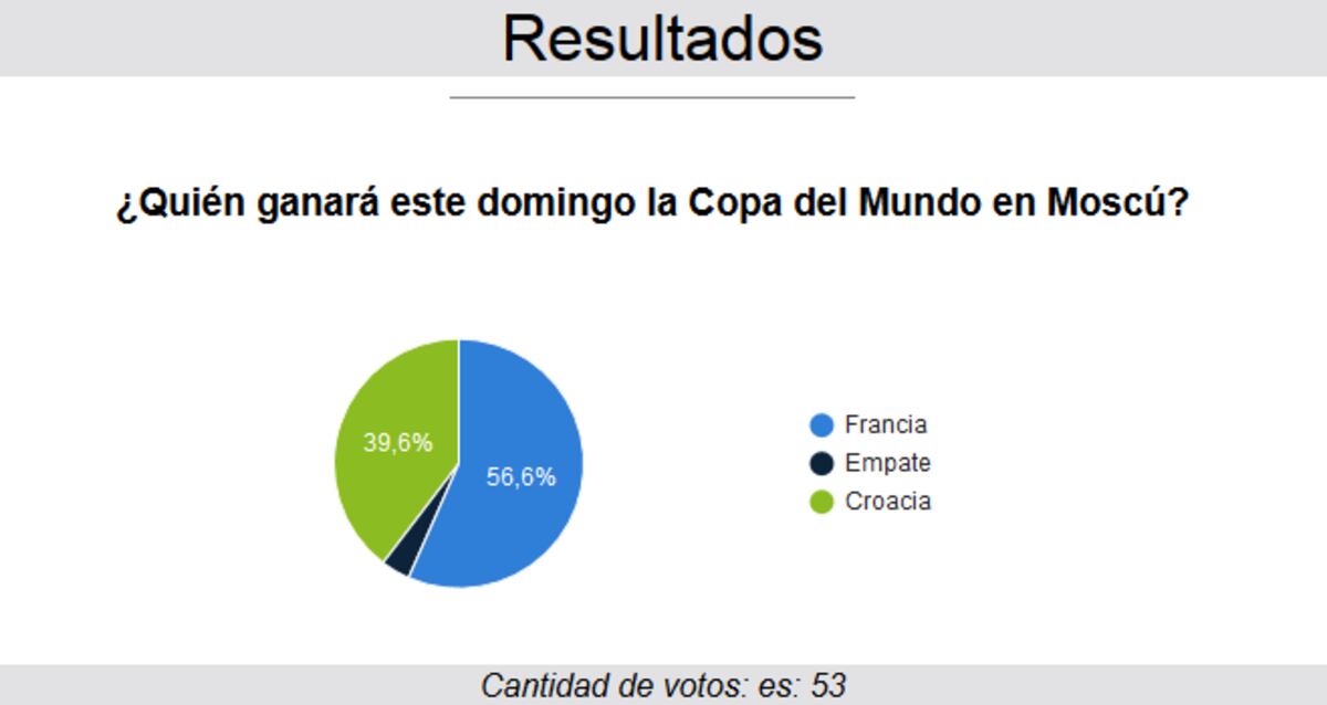 Estos son los resultados de las encuestas realizadas en nuestra web y redes