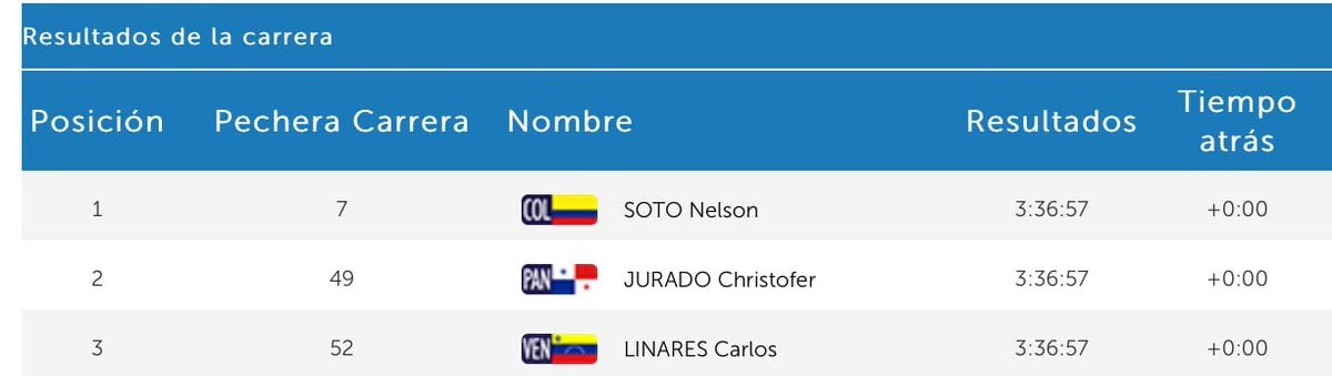 Panameño Christofer Jurado logra medalla de plata en ciclismo en los JCC
