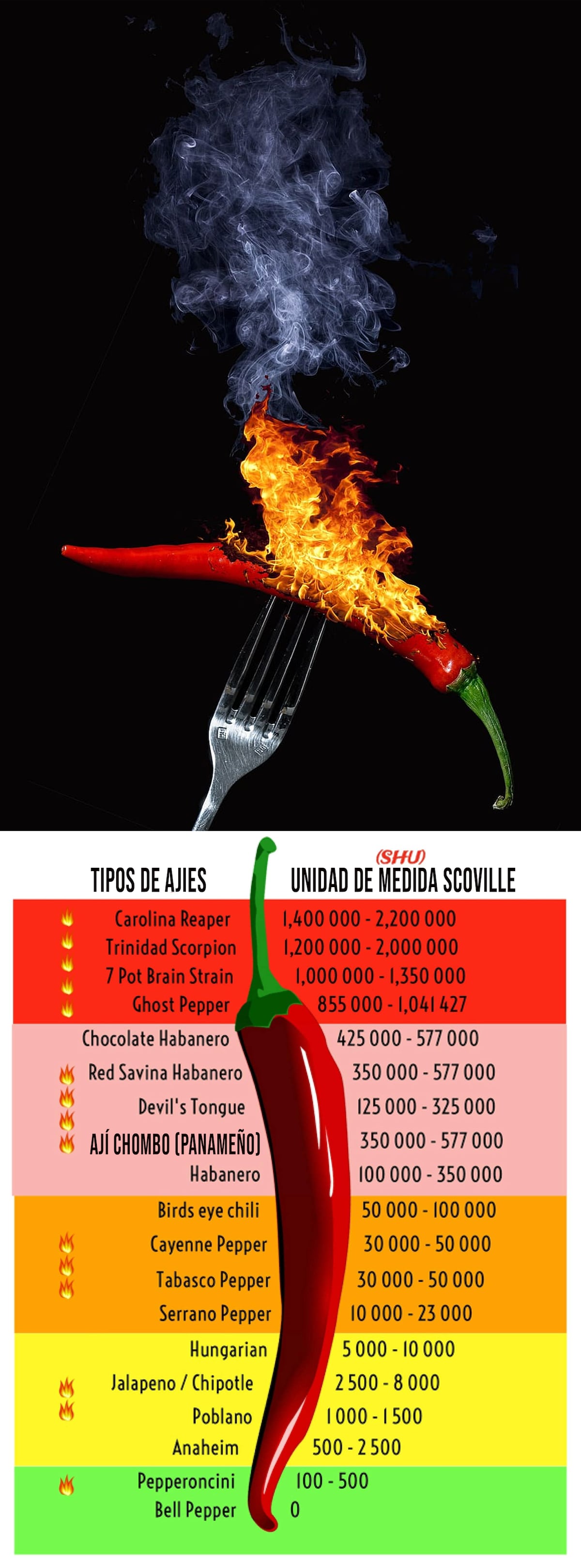 ¡Ajíes letales! Los pimientos más picantes del mundo que te harán sudar solo con mirarlos