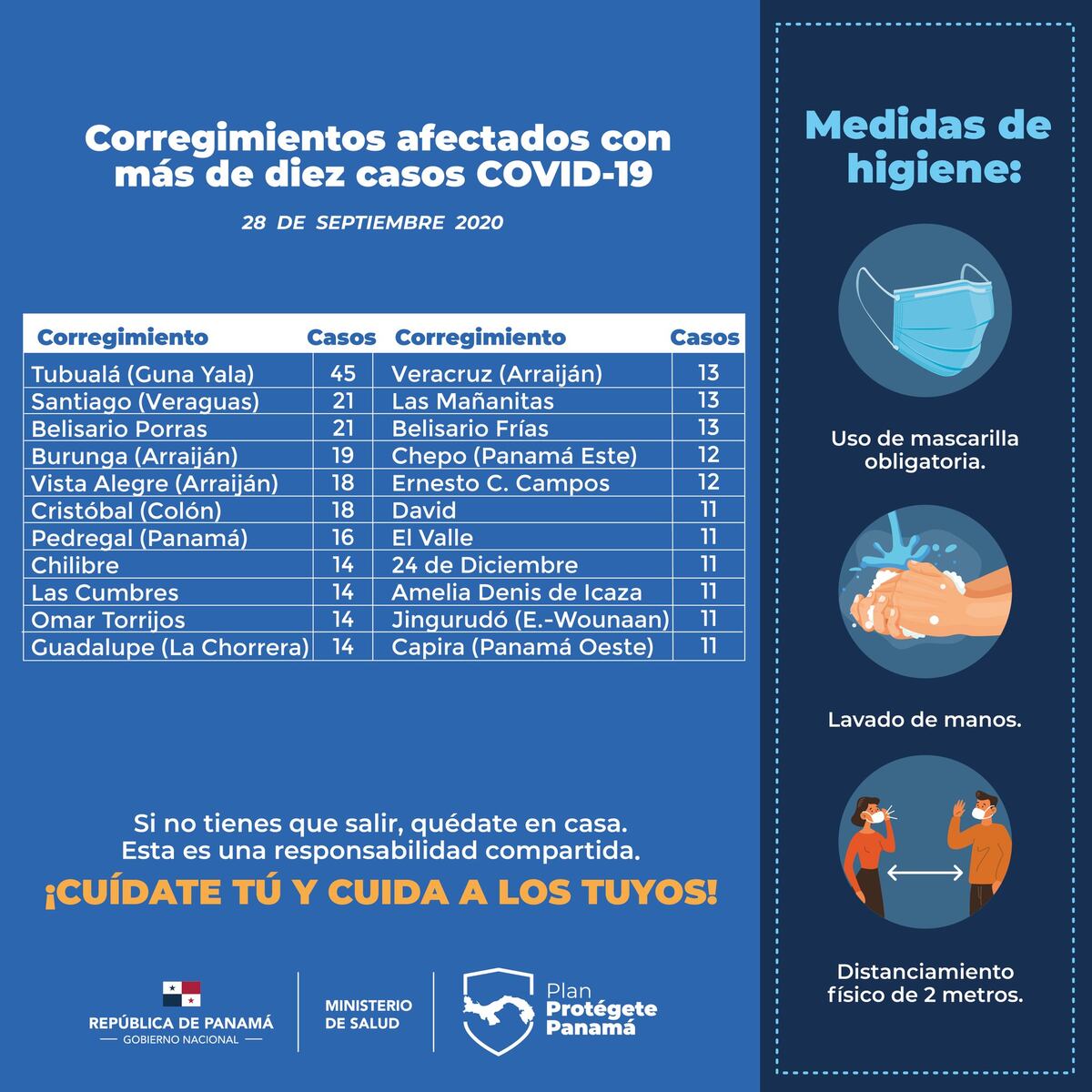 Ocho personas más perdieron la vida en las últimas horas por covid. Tubualá en Guna Yala, Santiago y Belisario Porras lideran corregimientos con más casos nuevos