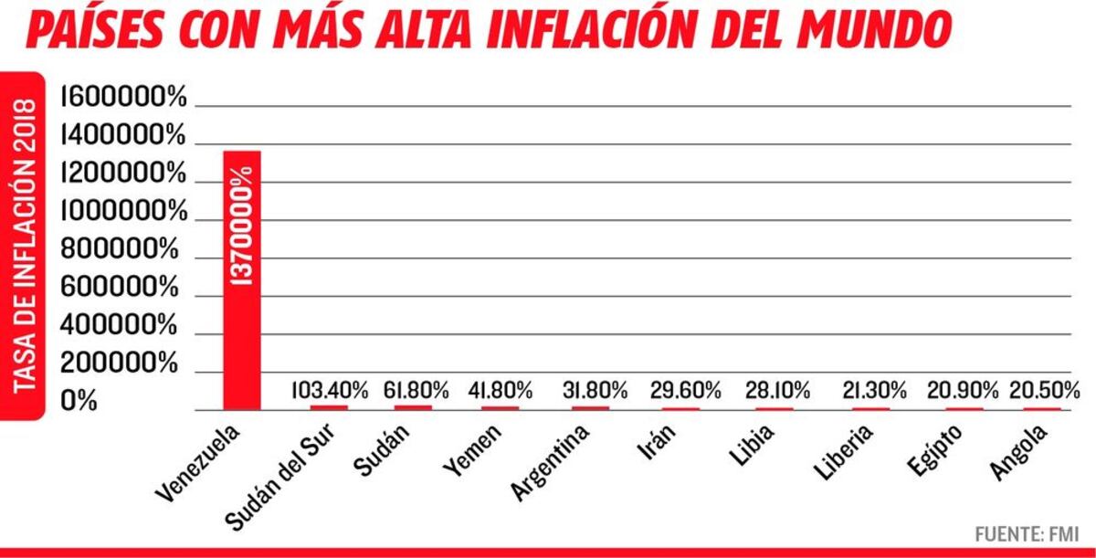 Entrega especial: Venezuela reina en inflación