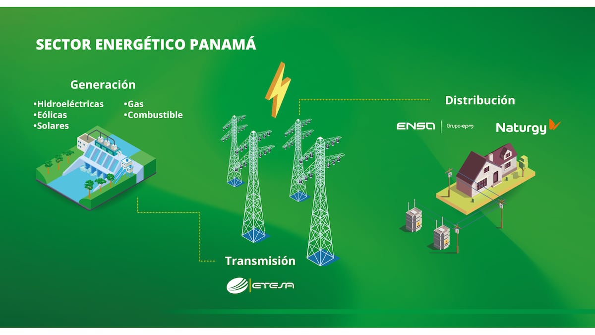 Despejemos dudas de la tarifa de energía en Panamá
