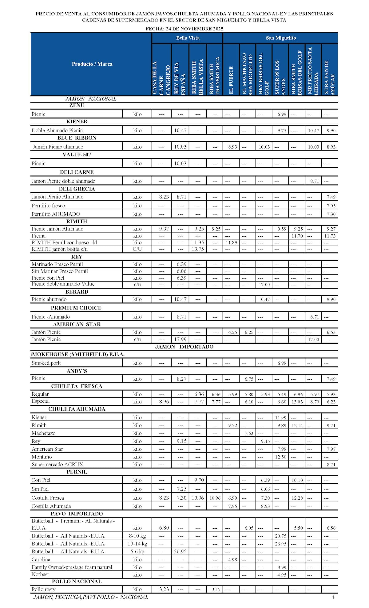 Conoce los precios actuales de carnes, jamones y pavos en supermercados de Panamá