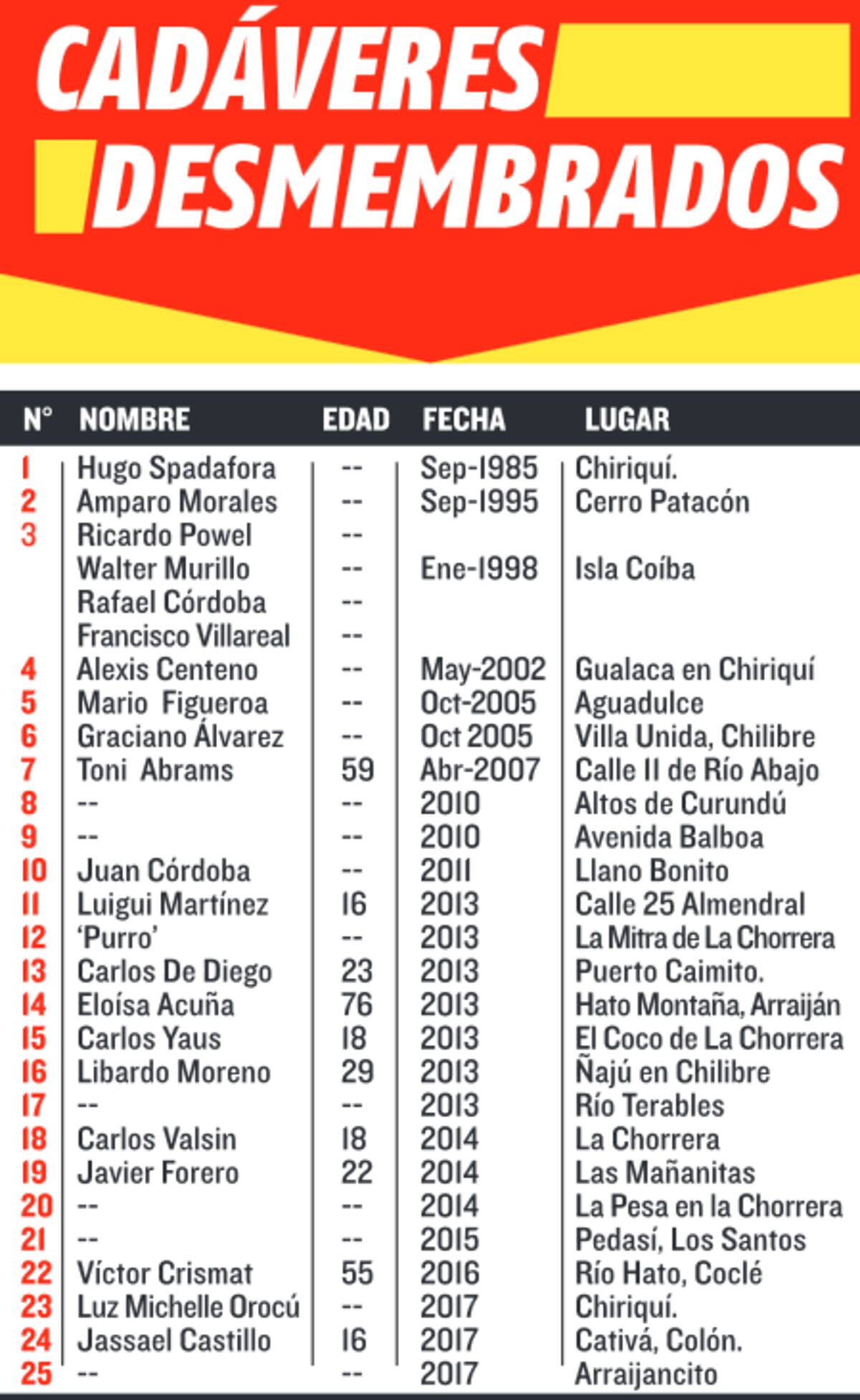 ¡ATROCES! Mutilación criminal en Panamá va en aumento 