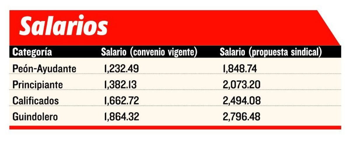 ¡SIGUE LA DISPUTA! CAPAC sostiene que obreros ganan buen salario 