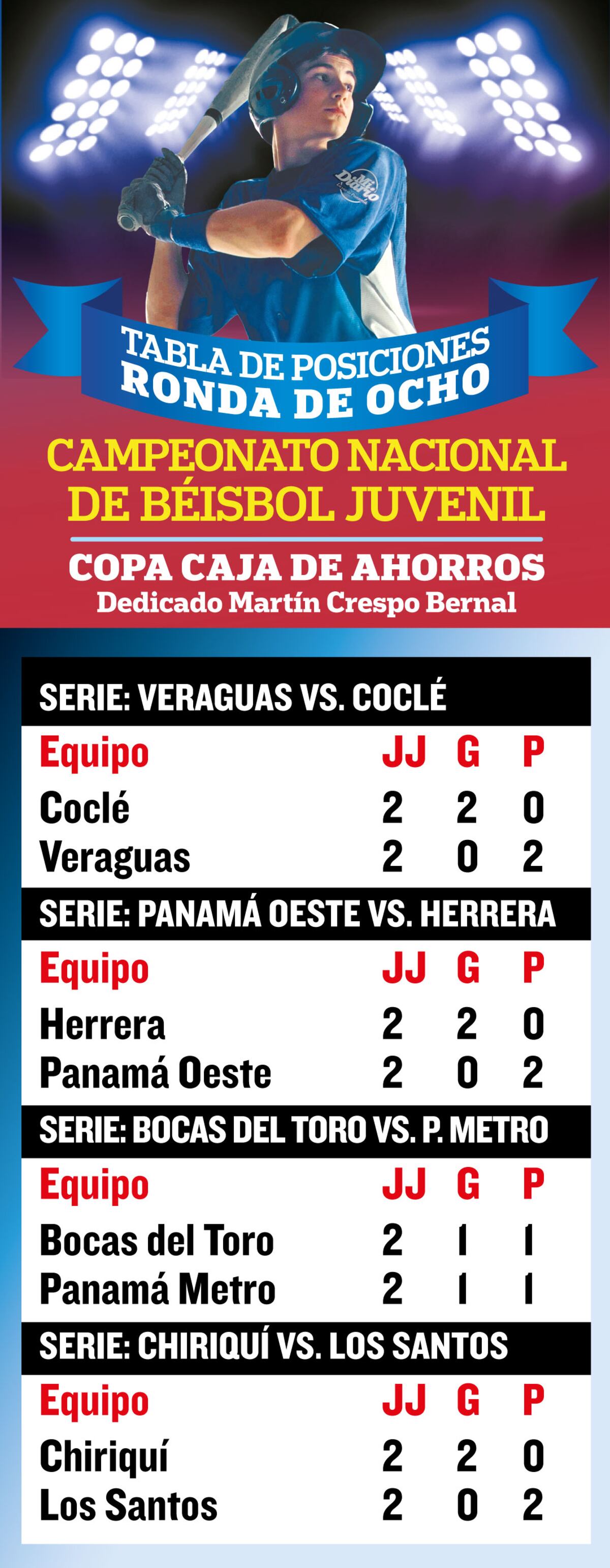 ¡Imparable! Chiriquí suma su octava victoria en los últimos 10 juegos