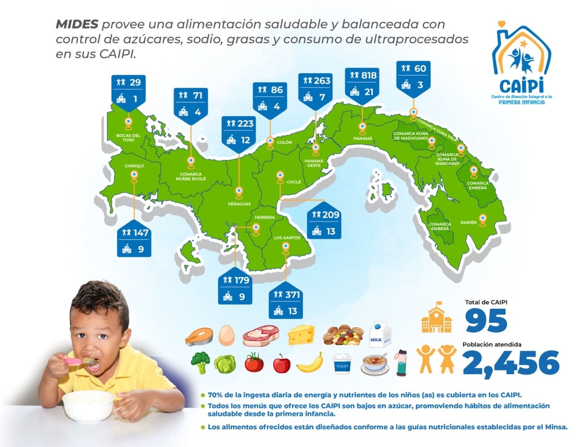 Panamá apuesta por la nutrición infantil: más de 2 mil niños ya ven resultados