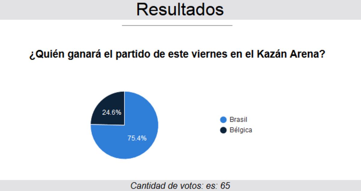 Estos son los resultados de las encuestas realizadas en nuestra web y redes