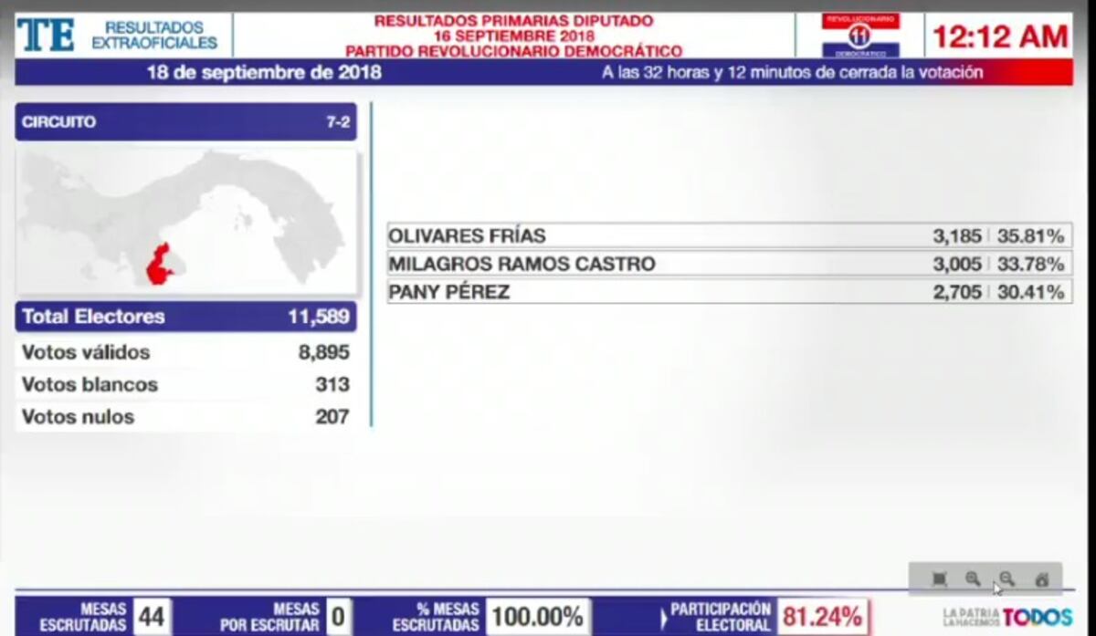 Los más votados en el PRD, los que se podrán reelegir y los quedados