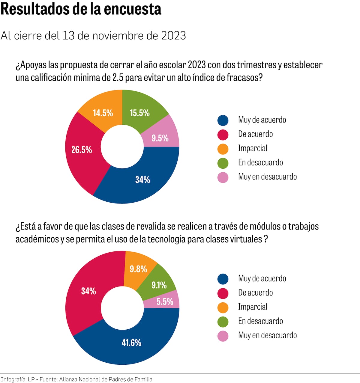 Calificación mínima de 2.5, una alternativa para la finalización del año escolar 