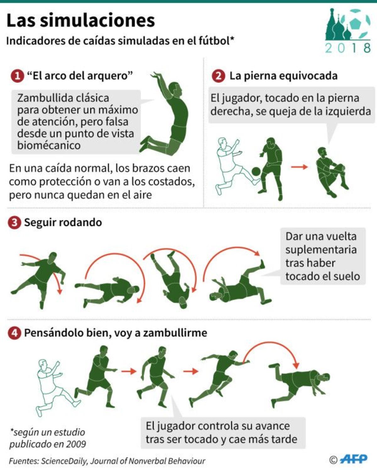 Cómo saber si un futbolista está fingendo una lesión (Infografía)