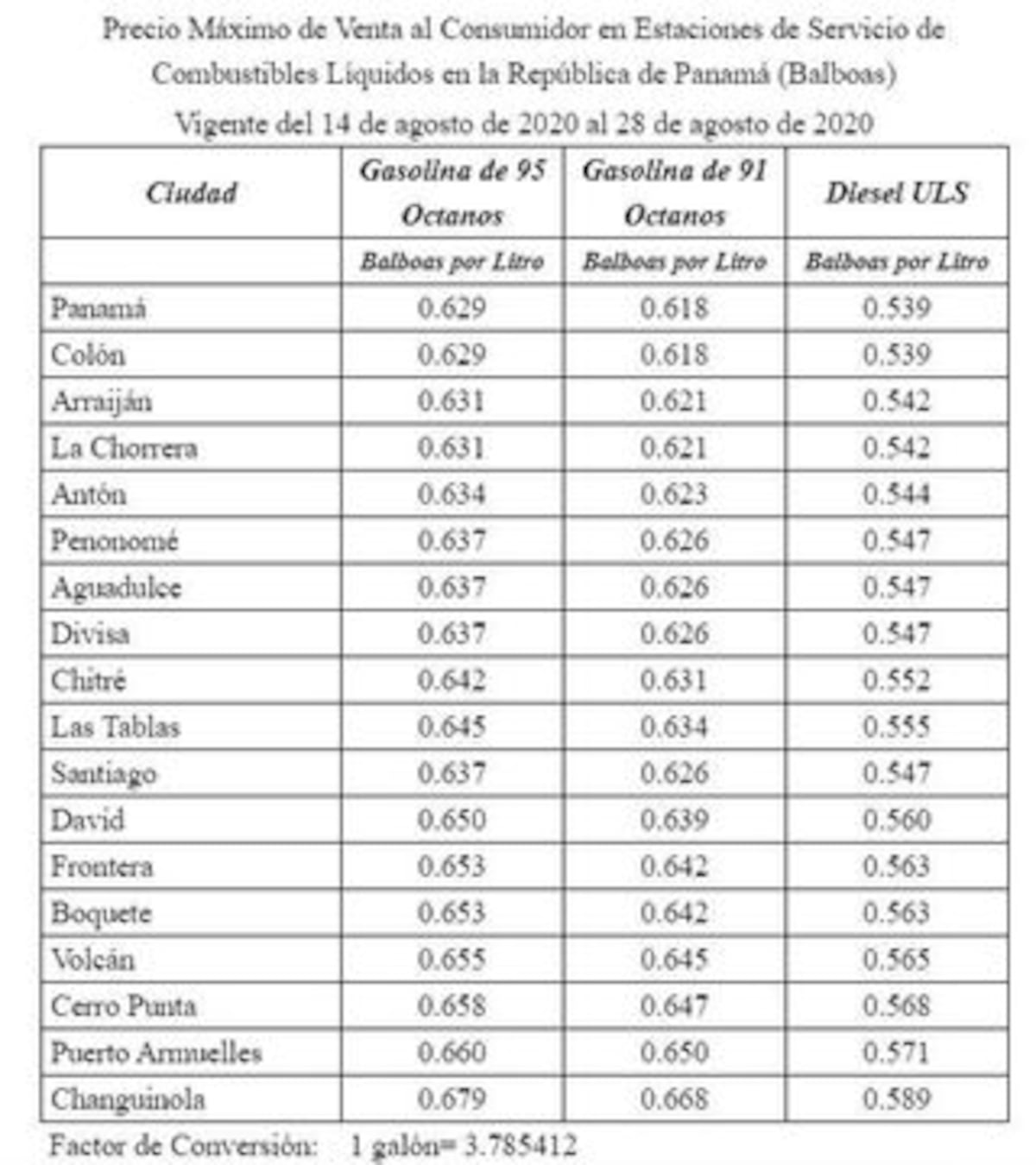 Alivio. Precios de gasolina y diésel registrarán leve baja a partir de este 14 de agosto