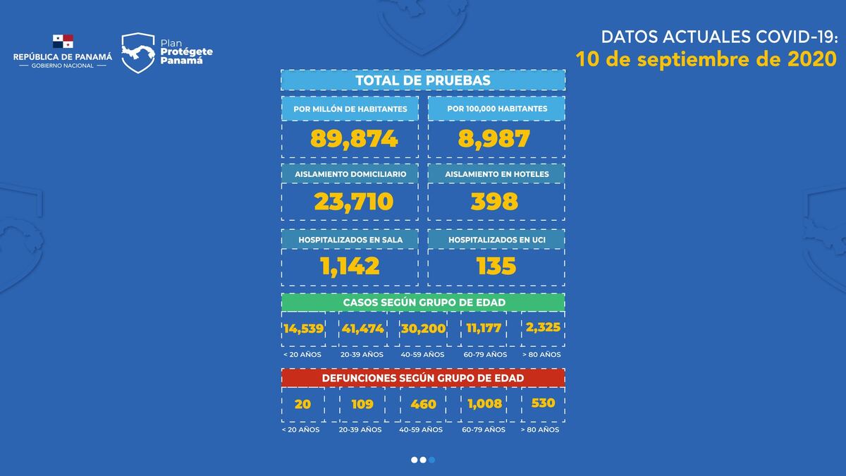 Baja positividad aguanta por un día los 100 mil contagios de covid-19 en Panamá