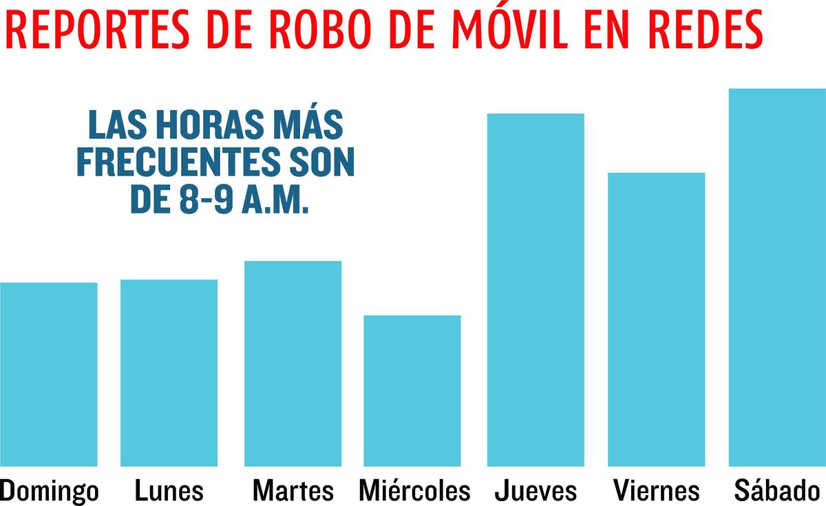 CUIDEN SUS CELULARES. Son los robos que más se reportan en redes sociales 