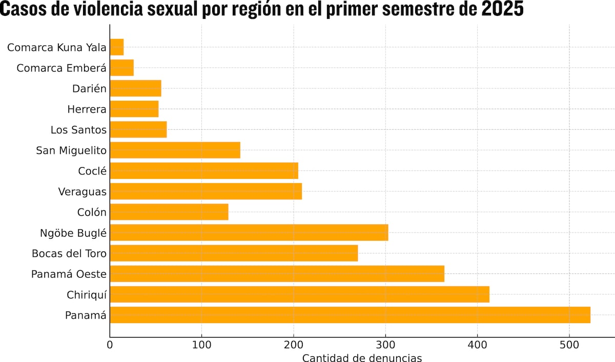 ¿Sabes cuáles son las regiones más afectadas por la violencia sexual en Panamá en 2025?