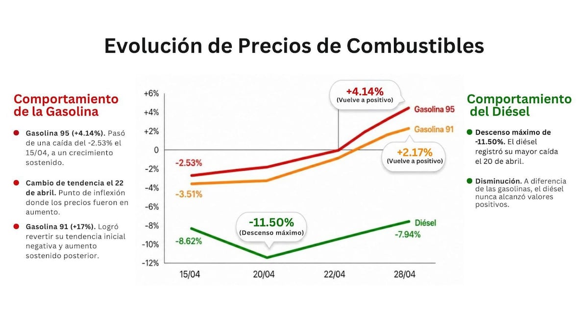 Baja el diésel, suben las de 95 y 91: así vienen los precios del combustible para este viernes 1 de mayo