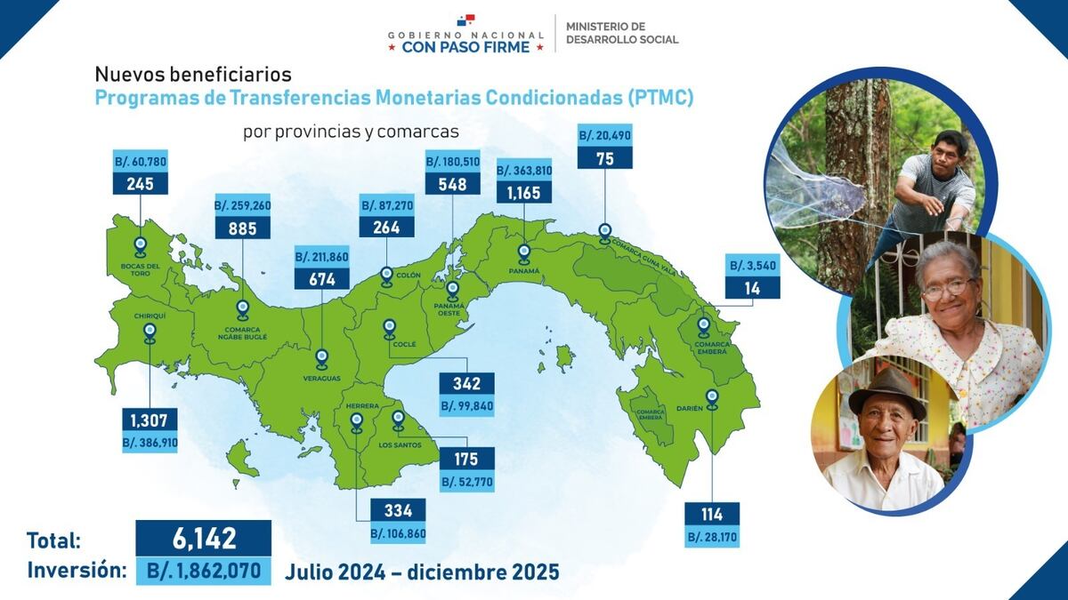 El MIDES amplia su alcance y llega a comunidades clave en todo el país