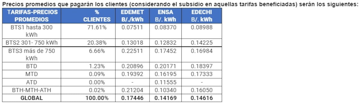 Anuncian ajustes en la tarifa eléctrica en el país. Chequee si está entre los beneficiados