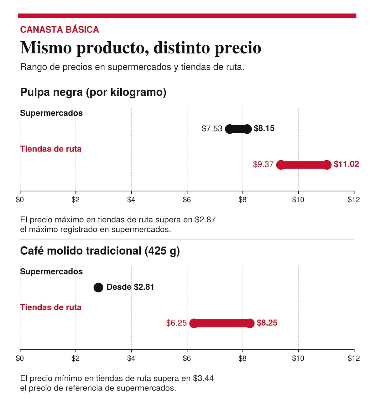 Canasta básica se lleva hasta el 48% de la mediana salarial y cuesta $54.76 más en tiendas de barrio