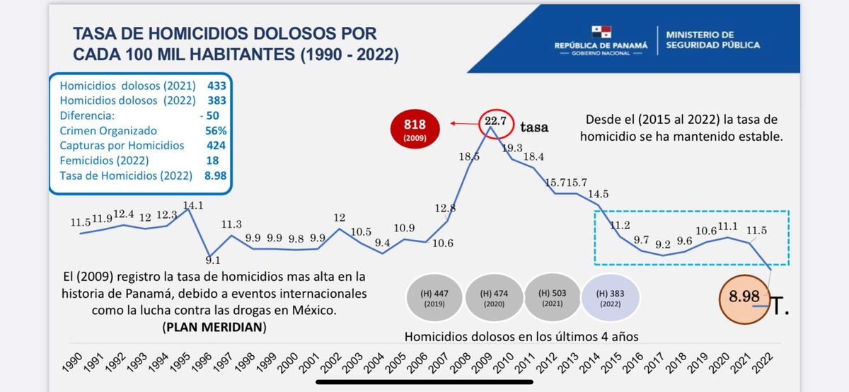 Ministro Juan Pino: Homicidios dolosos registran una disminución en ...