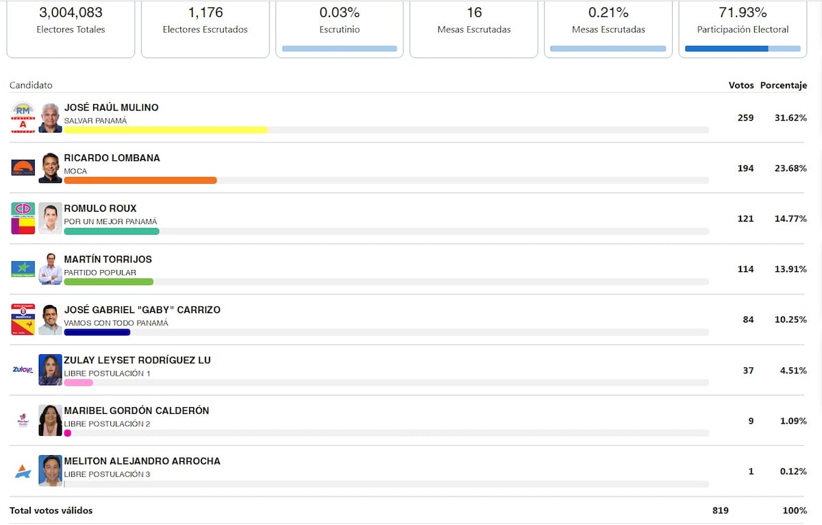 En vivo: Inicia el conteo de votos para el nuevo presidente panameño para el período 2024-2029