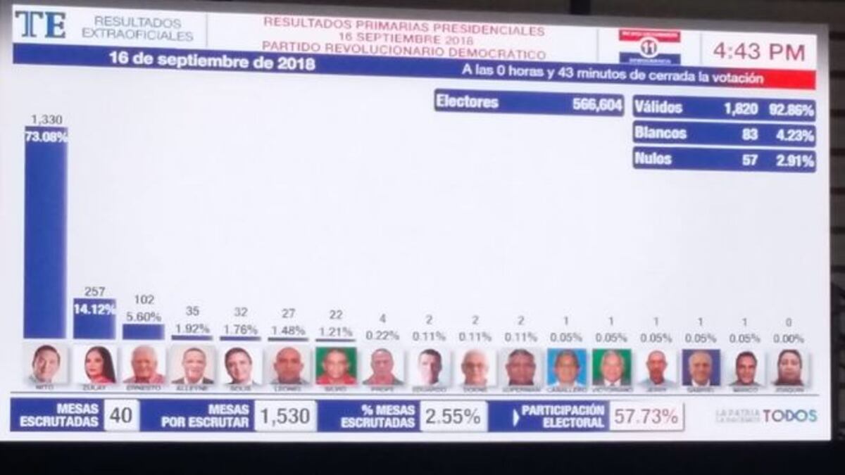 Empiezan a conocerse los resultados de las elecciones del PRD. Chequee