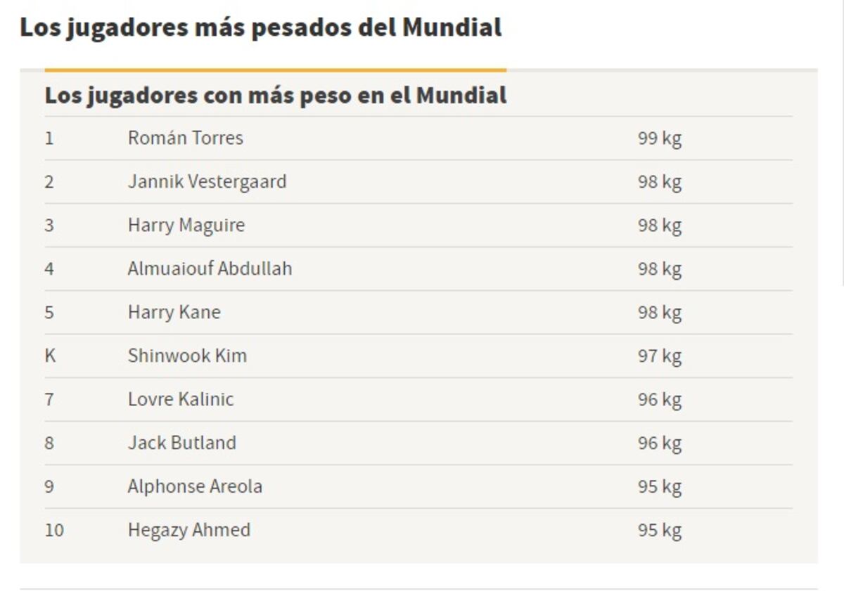Panamá tiene otro récord para el Mundial de Rusia 2018, el jugador más pesado