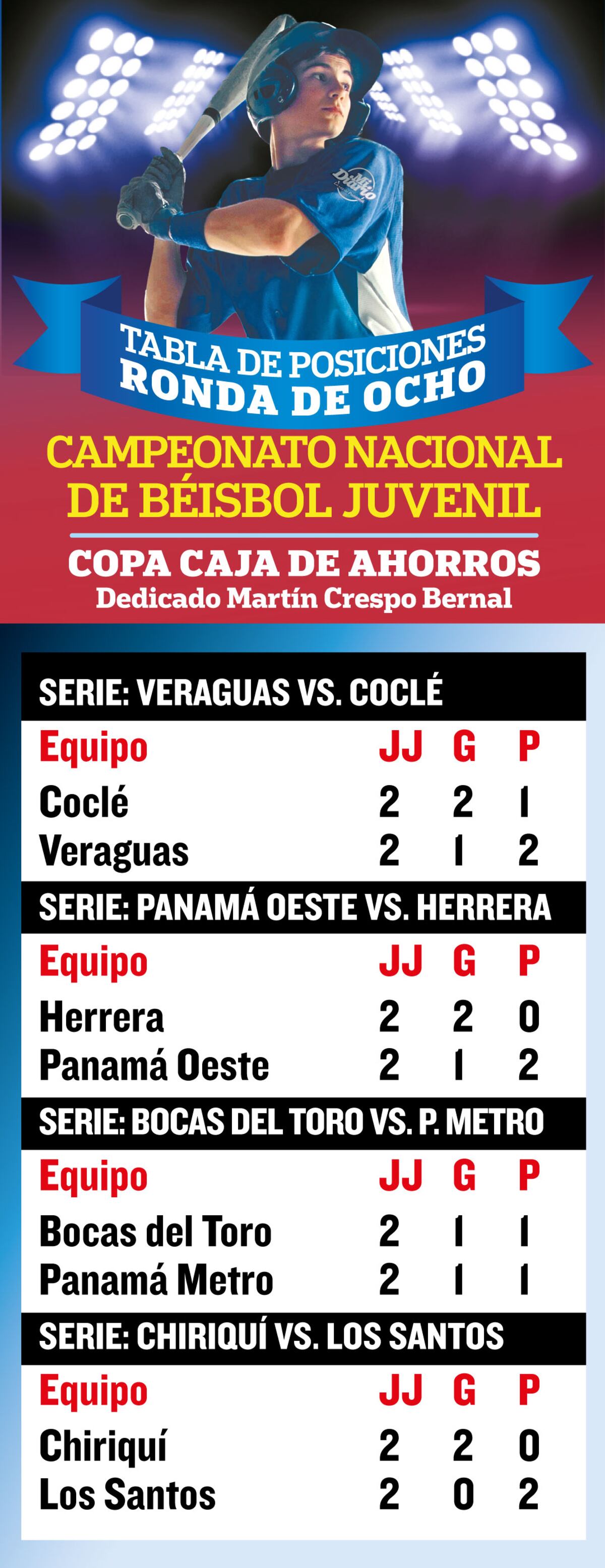 Cuatro duelos de infarto este lunes en el Béisbol Juvenil 2025: ¡No te los pierdas!