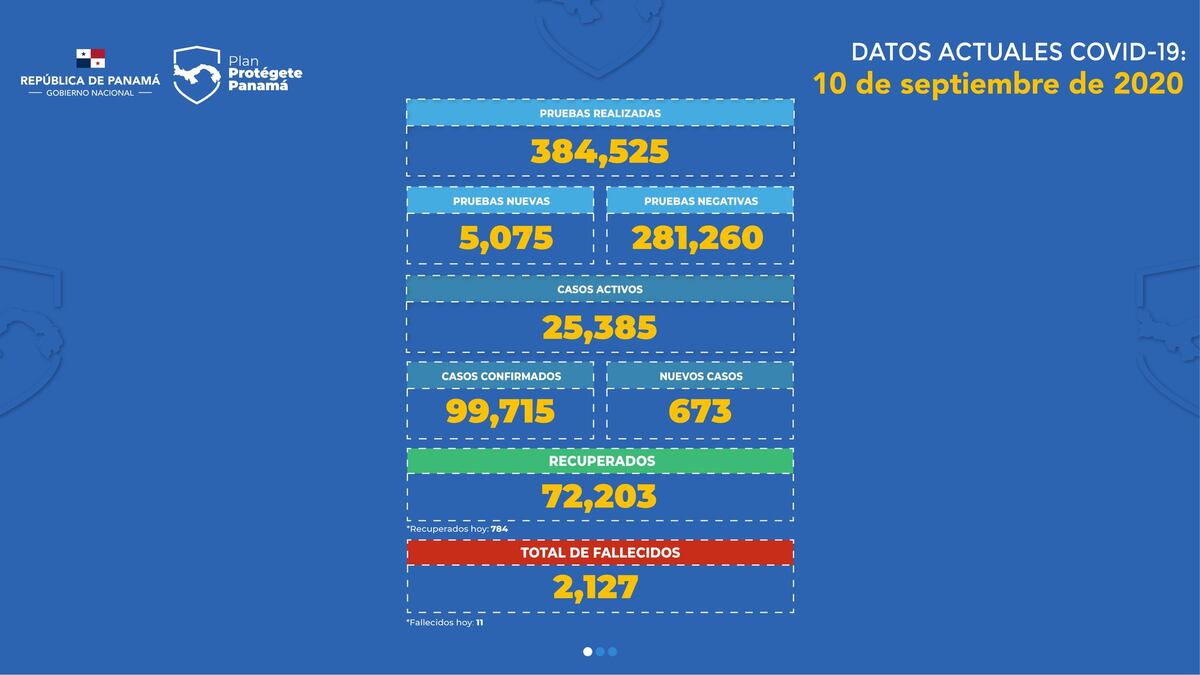 Baja positividad aguanta por un día los 100 mil contagios de covid-19 en Panamá