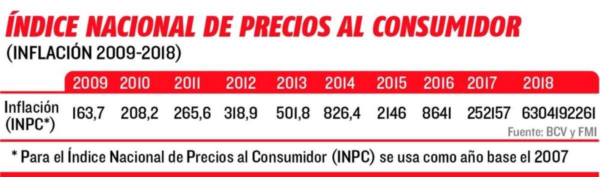 Entrega especial: Venezuela reina en inflación