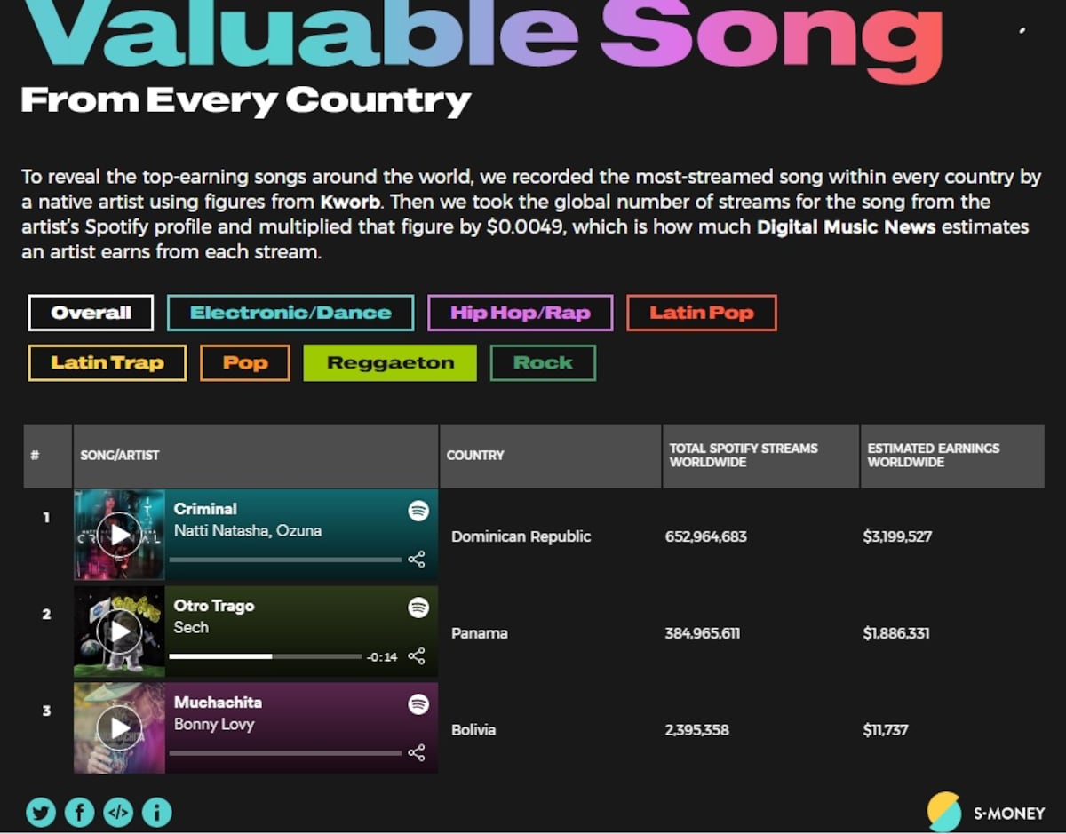 Millonario. Publicaciones internacionales aseguran que Sech ya tiene una fortuna.  Revelaron de cuánto