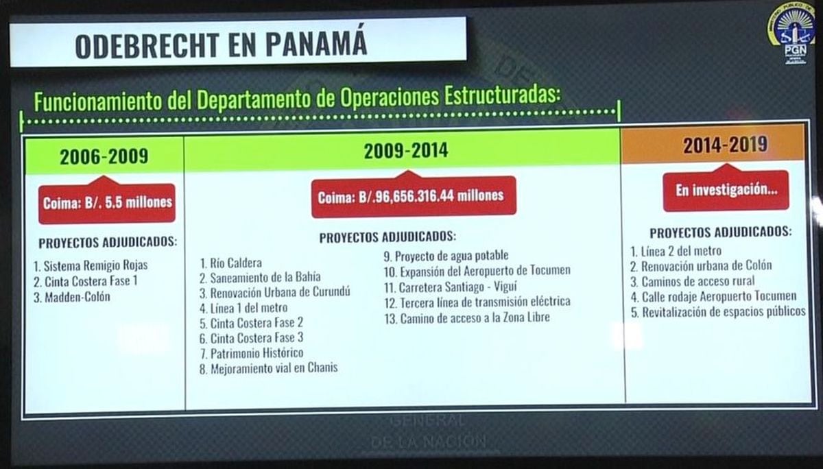 Identifican altos funcionarios en caso Odebrecht, implican a hijos de Martinelli
