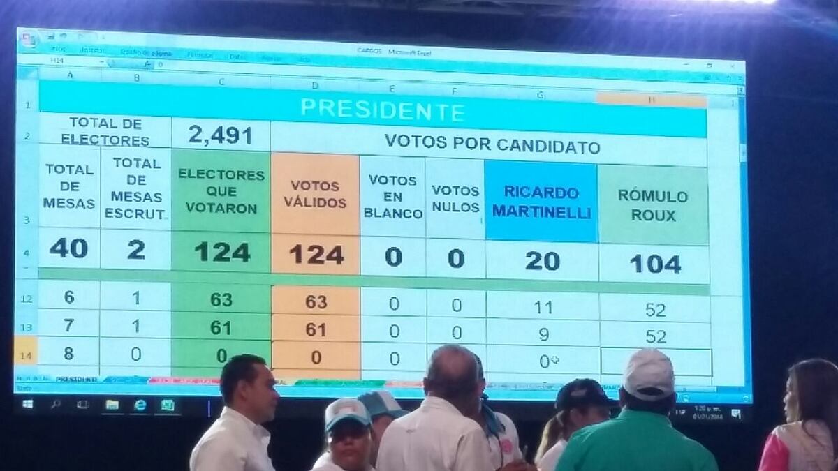 MARTINELLI SUFRE DURA DERROTA. En las elecciones internas de su partido CD