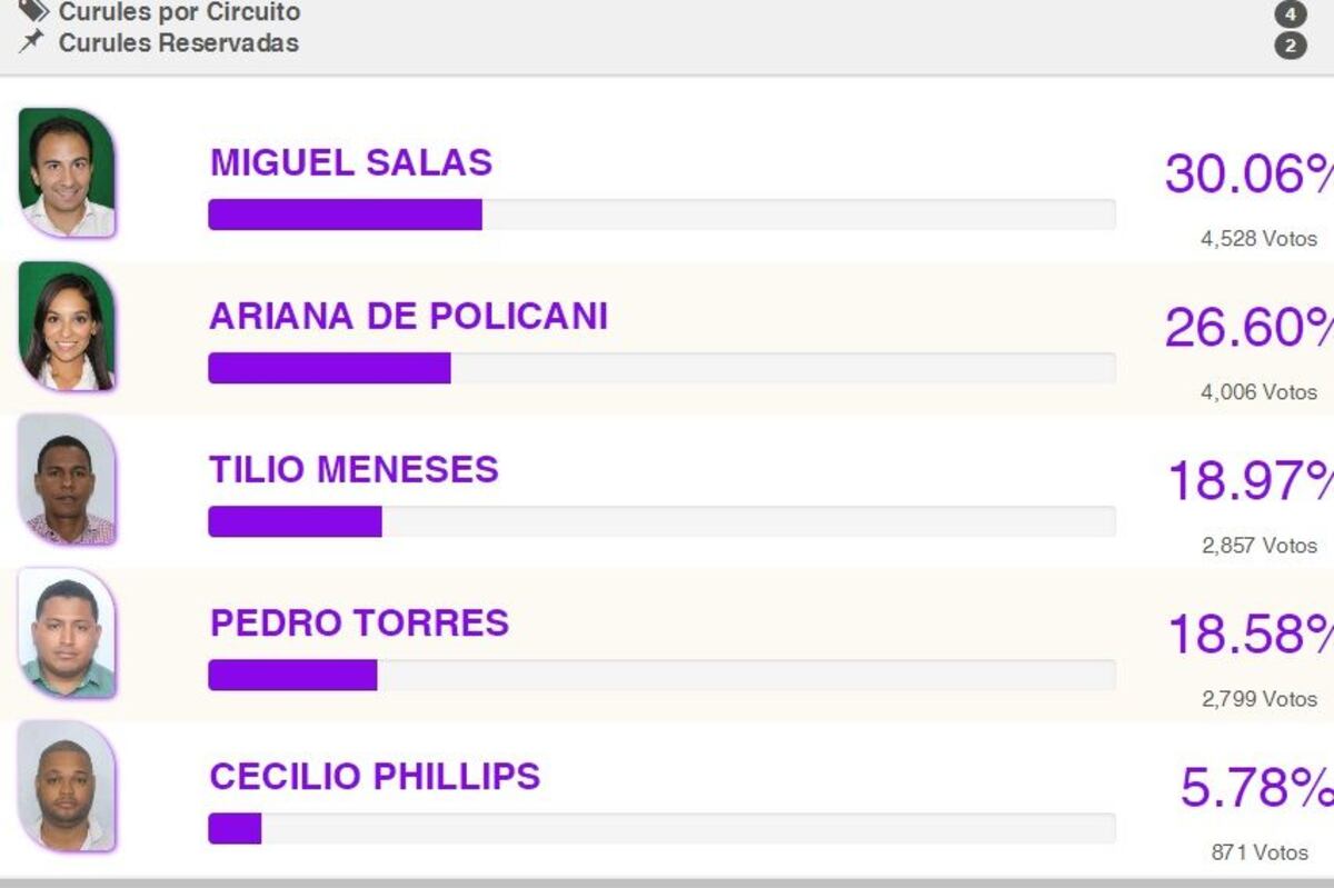 Bosco pierde elecciones. Katleen Levy aclara su caso. Chequeen quiénes repiten 
