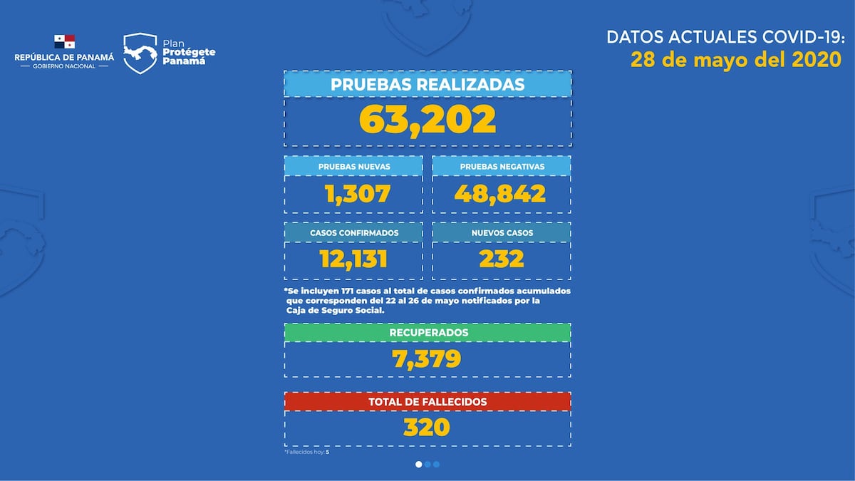 Minsa y CSS reportan 403 nuevos casos de coronavirus en Panamá