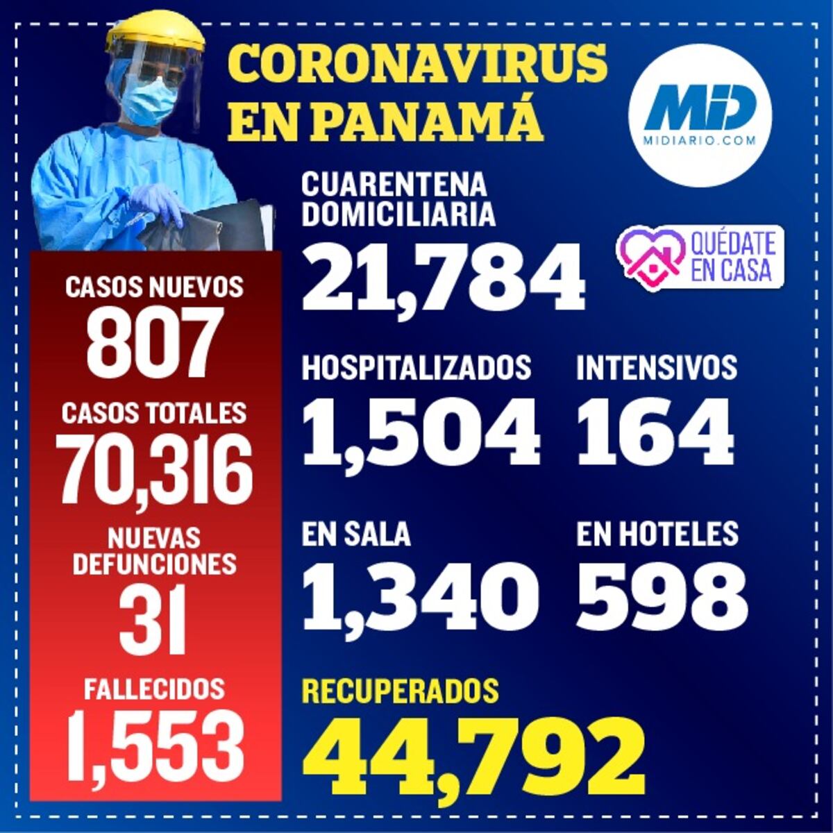 Panamá extrañara a Kendal y 30 personas más que murieron por la covid-19