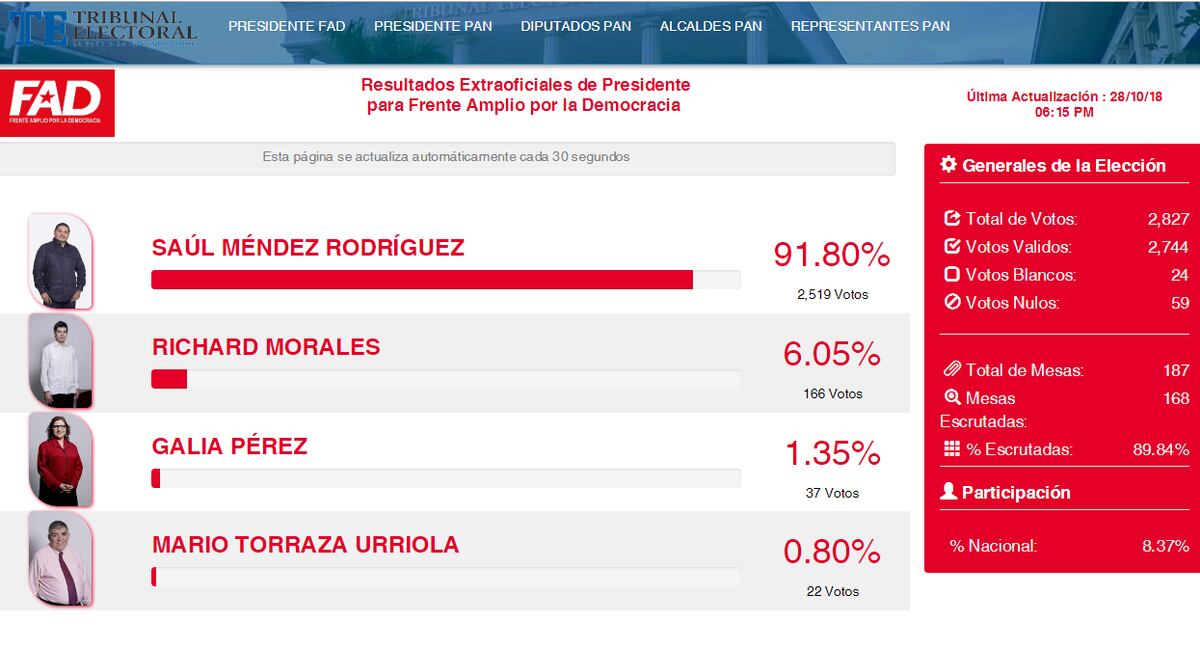Saúl Méndez gana en elecciones primarias del FAD 