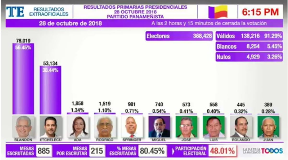 ¡Ajo!Gana Blandón.Es el nuevo candidato a la presidencia y le tira a Cortizo