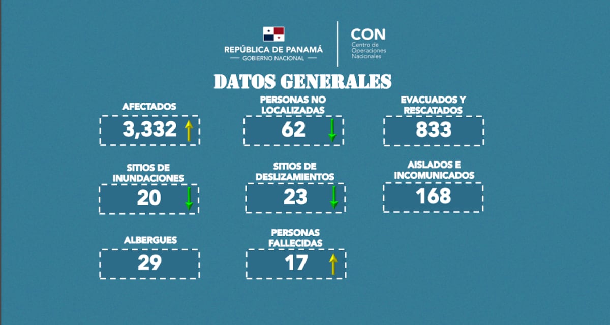 Reporte de emergencia. 62 personas no han sido localizadas tras el paso de la tormenta Eta en Panamá
