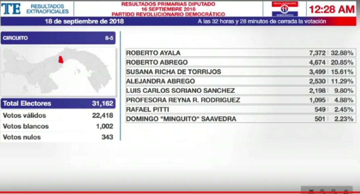 Los más votados en el PRD, los que se podrán reelegir y los quedados