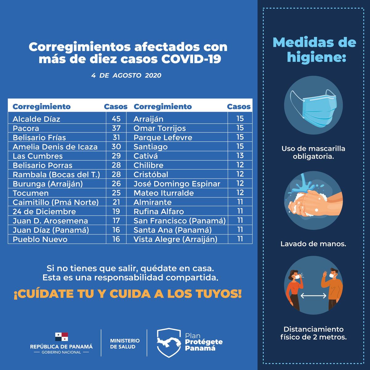 Es posible la apertura económica en otra región del país, afirma el ministro de Salud. 25 personas más mueren por covid-19 en 24 horas