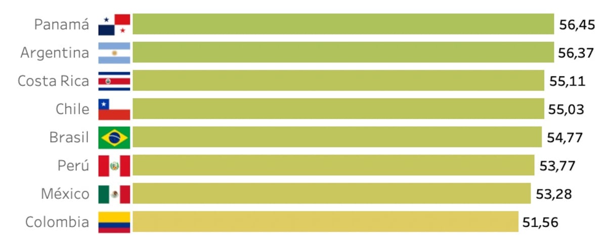 Panamá es el país latinoamericano con mejor reputación política