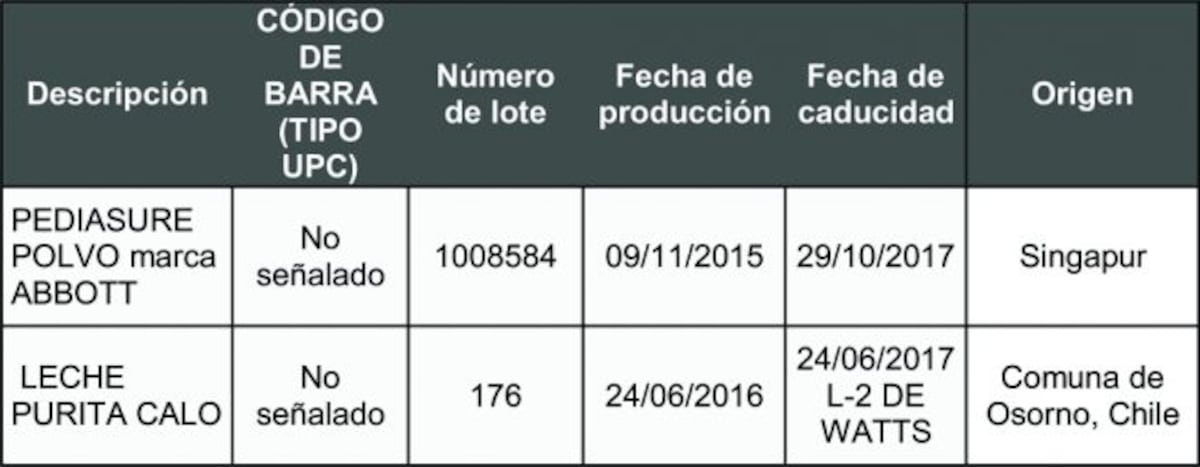 AUPSA ACLARA. La leche en polvo que estaba contaminada no entró a Panamá 