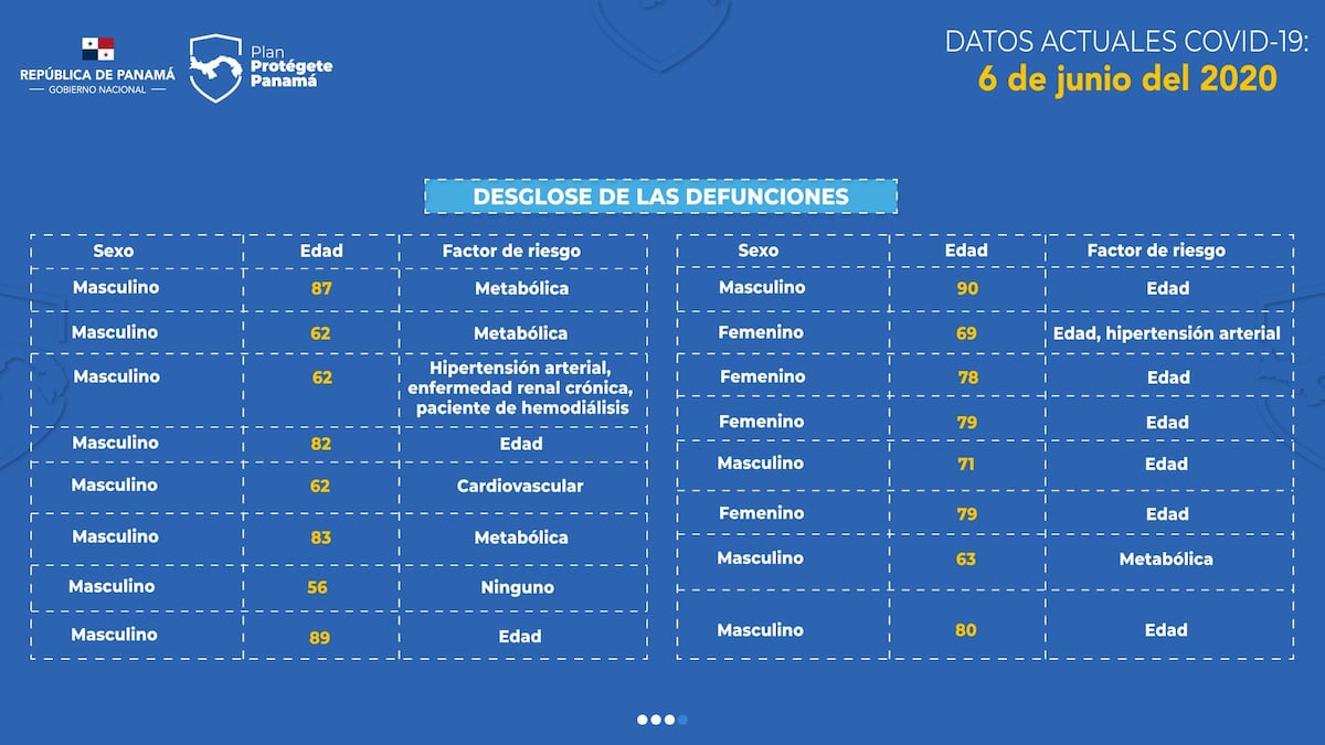 Despierta Panamá. Mueren 16 personas y 541 se contagian de coronavirus