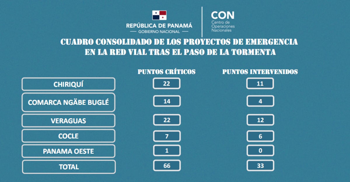 Reporte de emergencia. 62 personas no han sido localizadas tras el paso de la tormenta Eta en Panamá