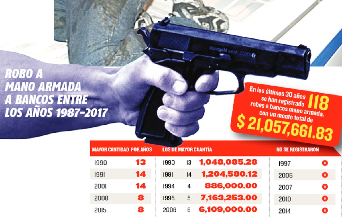 Dignos de 'Hollywood'. Panamá, un escenario de asaltos bancarios