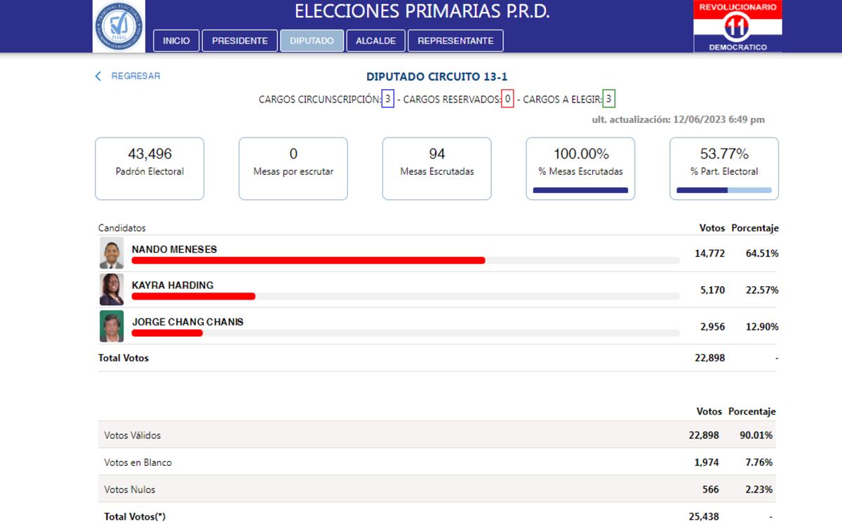 Ring de boxeo. Así acabaron las primarias del PRD en Vacamonte para puestos de representantes y diputados