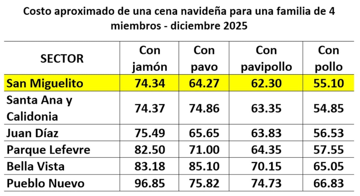 ¡Cena navideña barata! San Miguelito lidera los precios más bajos, según Acodeco