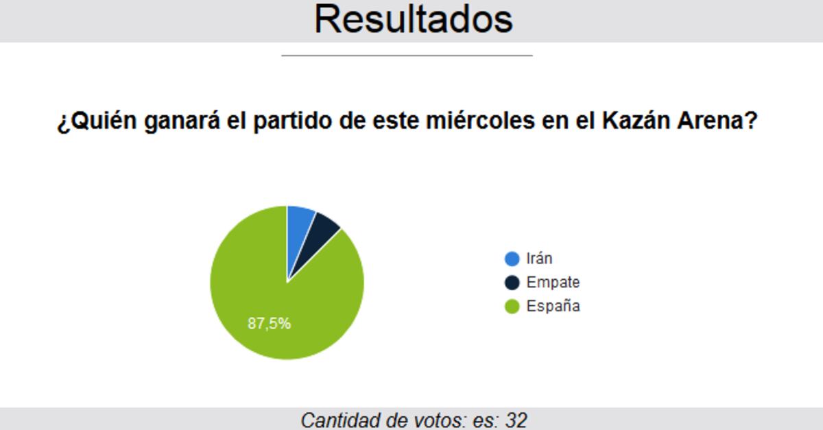 Estos son los resultados de las encuestas realizadas en nuestra web y redes