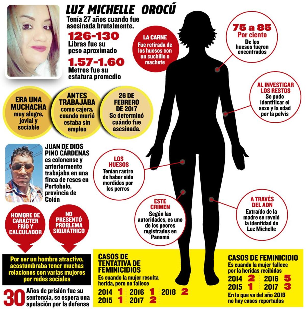 CON MUCHA MALDAD MATÓ A MICHELLE.'El Caníbal' no ha dicho dónde ocultó su cabeza